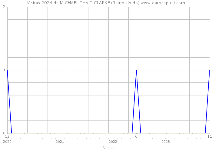 Visitas 2024 de MICHAEL DAVID CLARKE (Reino Unido) 