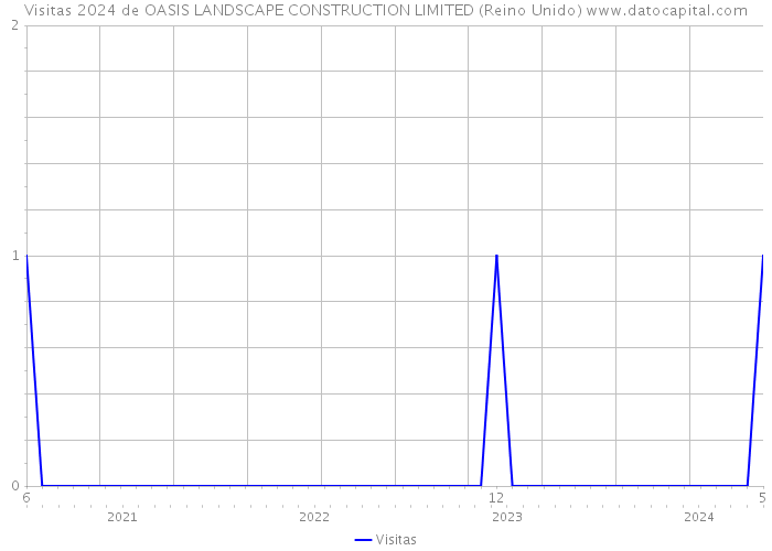 Visitas 2024 de OASIS LANDSCAPE CONSTRUCTION LIMITED (Reino Unido) 