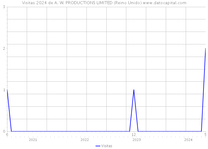 Visitas 2024 de A. W. PRODUCTIONS LIMITED (Reino Unido) 