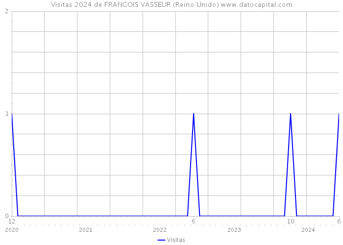 Visitas 2024 de FRANCOIS VASSEUR (Reino Unido) 