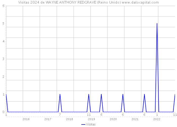 Visitas 2024 de WAYNE ANTHONY REDGRAVE (Reino Unido) 