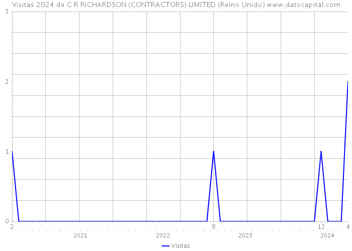 Visitas 2024 de C R RICHARDSON (CONTRACTORS) LIMITED (Reino Unido) 