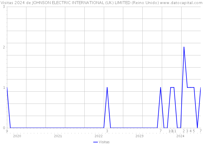 Visitas 2024 de JOHNSON ELECTRIC INTERNATIONAL (UK) LIMITED (Reino Unido) 