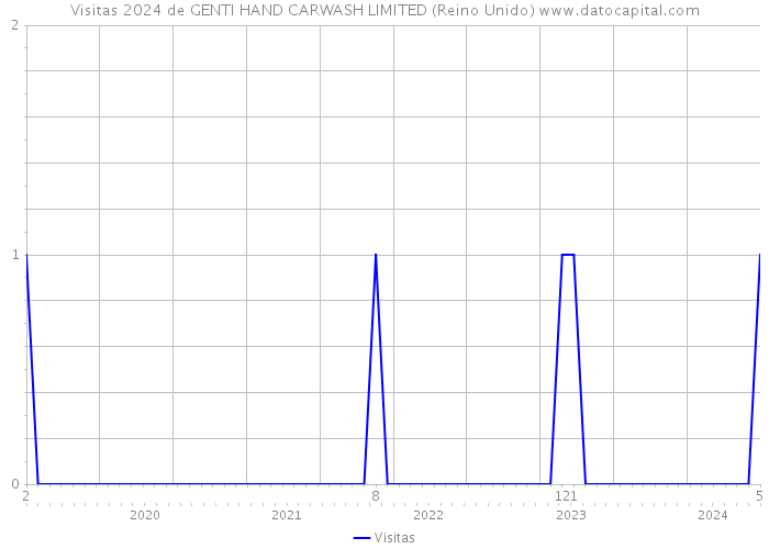 Visitas 2024 de GENTI HAND CARWASH LIMITED (Reino Unido) 