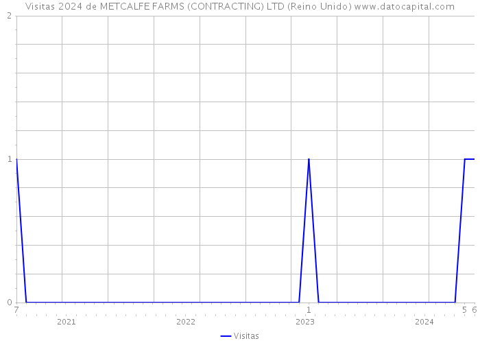 Visitas 2024 de METCALFE FARMS (CONTRACTING) LTD (Reino Unido) 