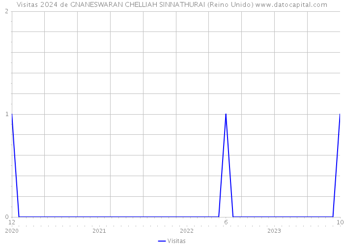 Visitas 2024 de GNANESWARAN CHELLIAH SINNATHURAI (Reino Unido) 