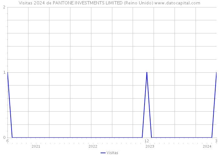 Visitas 2024 de PANTONE INVESTMENTS LIMITED (Reino Unido) 