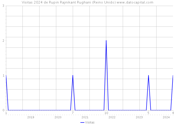 Visitas 2024 de Rupin Rajnikant Rughani (Reino Unido) 