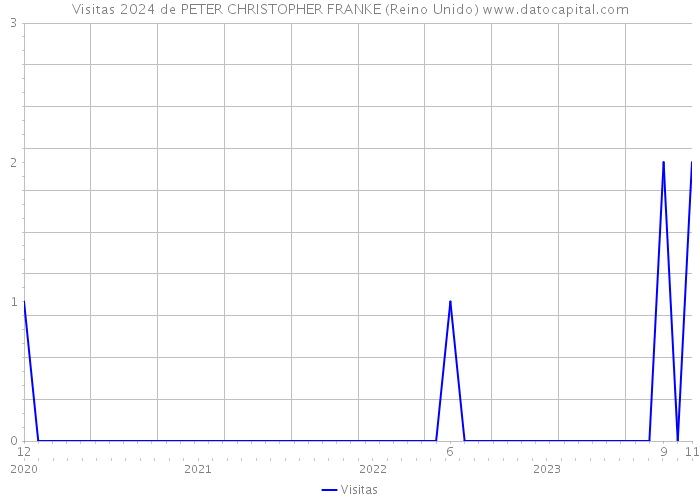 Visitas 2024 de PETER CHRISTOPHER FRANKE (Reino Unido) 