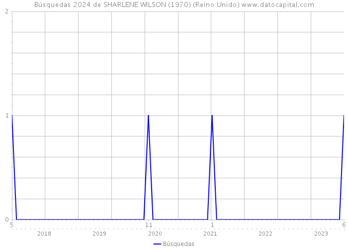 Búsquedas 2024 de SHARLENE WILSON (1970) (Reino Unido) 