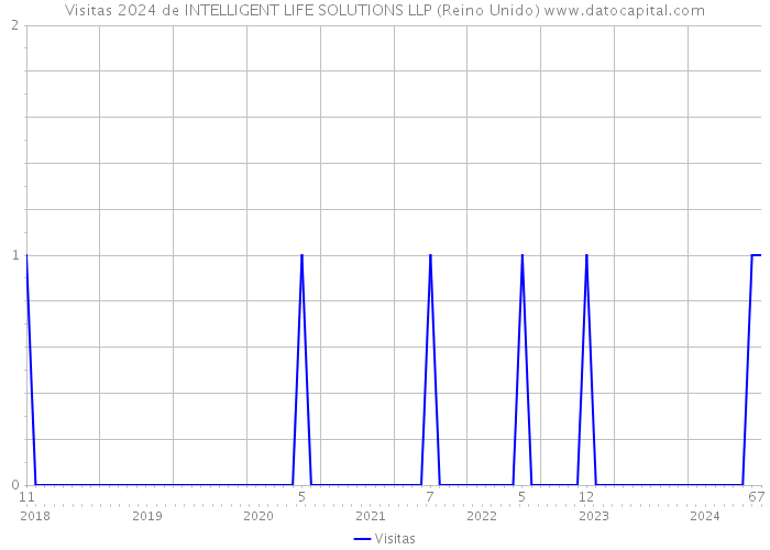 Visitas 2024 de INTELLIGENT LIFE SOLUTIONS LLP (Reino Unido) 