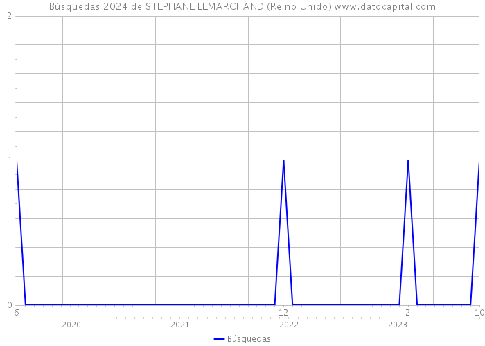 Búsquedas 2024 de STEPHANE LEMARCHAND (Reino Unido) 