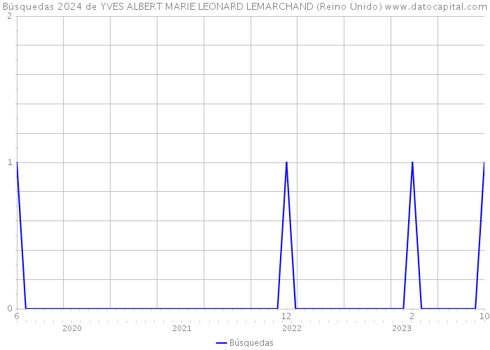 Búsquedas 2024 de YVES ALBERT MARIE LEONARD LEMARCHAND (Reino Unido) 