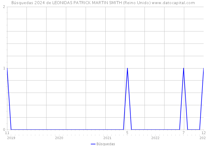 Búsquedas 2024 de LEONIDAS PATRICK MARTIN SMITH (Reino Unido) 