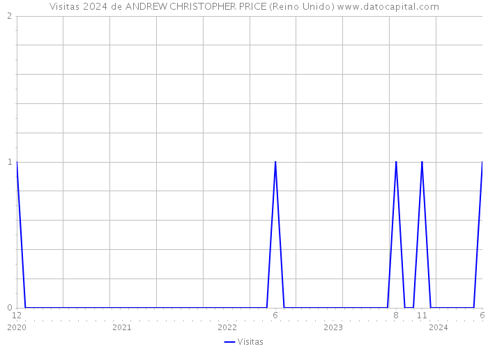 Visitas 2024 de ANDREW CHRISTOPHER PRICE (Reino Unido) 