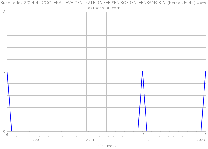 Búsquedas 2024 de COOPERATIEVE CENTRALE RAIFFEISEN BOERENLEENBANK B.A. (Reino Unido) 