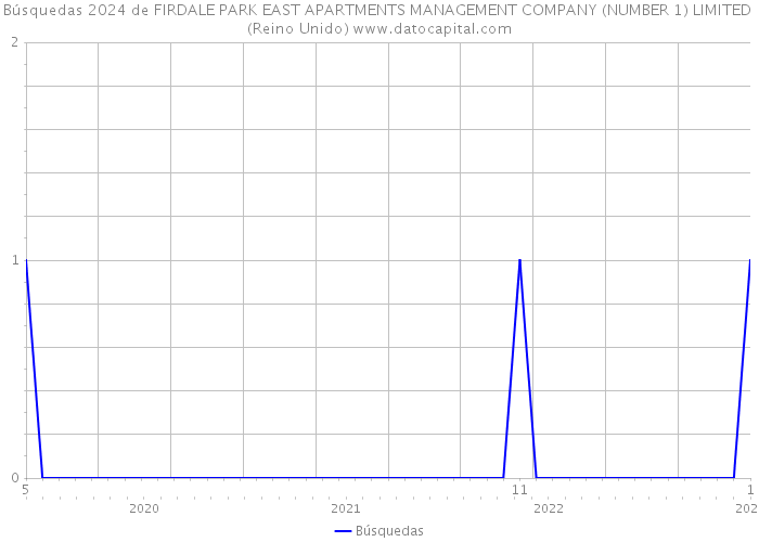 Búsquedas 2024 de FIRDALE PARK EAST APARTMENTS MANAGEMENT COMPANY (NUMBER 1) LIMITED (Reino Unido) 