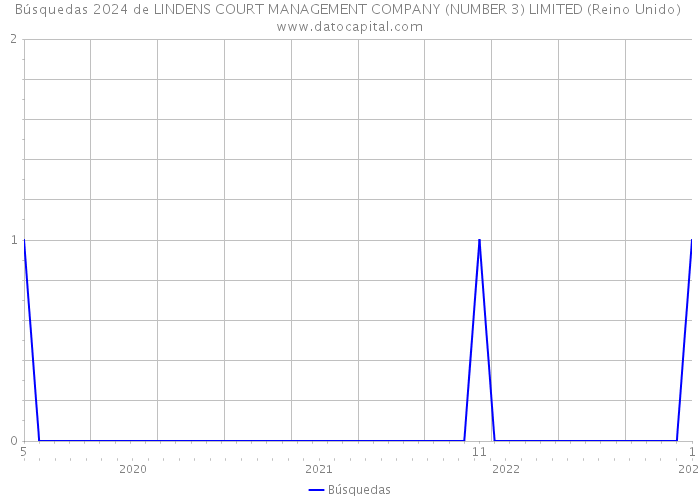 Búsquedas 2024 de LINDENS COURT MANAGEMENT COMPANY (NUMBER 3) LIMITED (Reino Unido) 