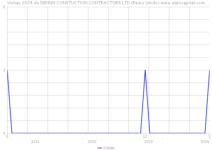 Visitas 2024 de DENNIS CONSTUCTION CONTRACTORS LTD (Reino Unido) 