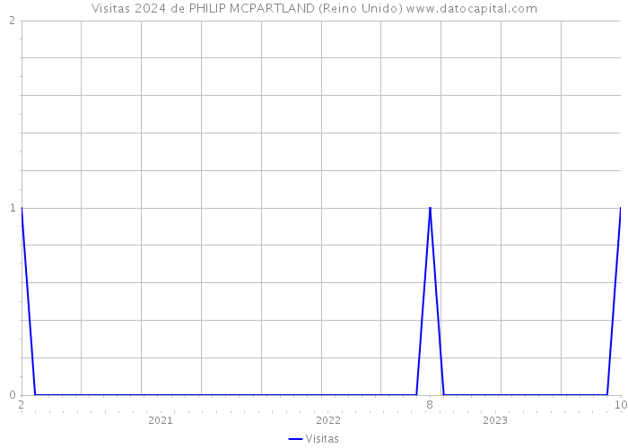 Visitas 2024 de PHILIP MCPARTLAND (Reino Unido) 