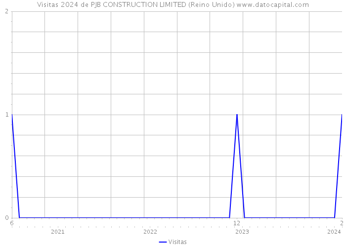 Visitas 2024 de PJB CONSTRUCTION LIMITED (Reino Unido) 