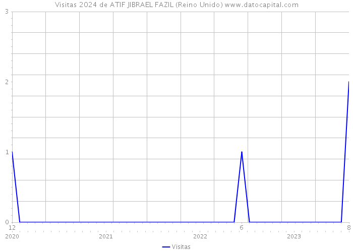 Visitas 2024 de ATIF JIBRAEL FAZIL (Reino Unido) 