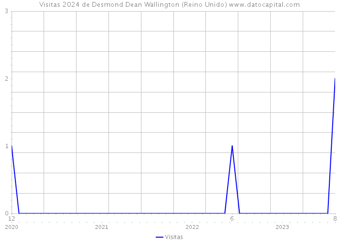 Visitas 2024 de Desmond Dean Wallington (Reino Unido) 