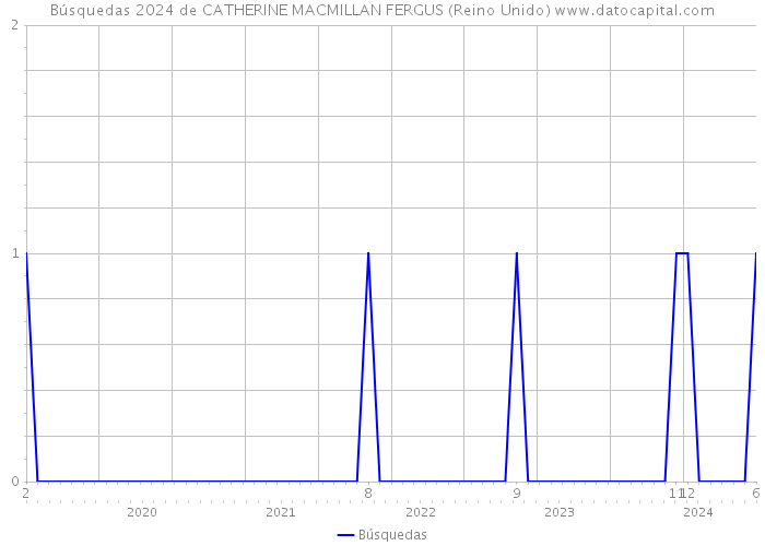 Búsquedas 2024 de CATHERINE MACMILLAN FERGUS (Reino Unido) 