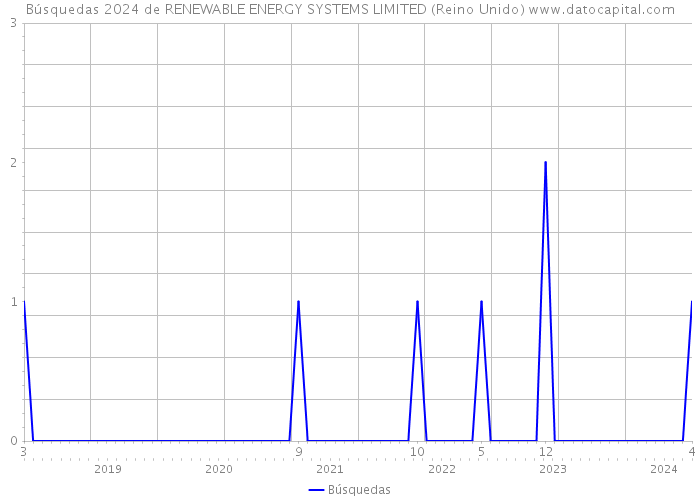 Búsquedas 2024 de RENEWABLE ENERGY SYSTEMS LIMITED (Reino Unido) 