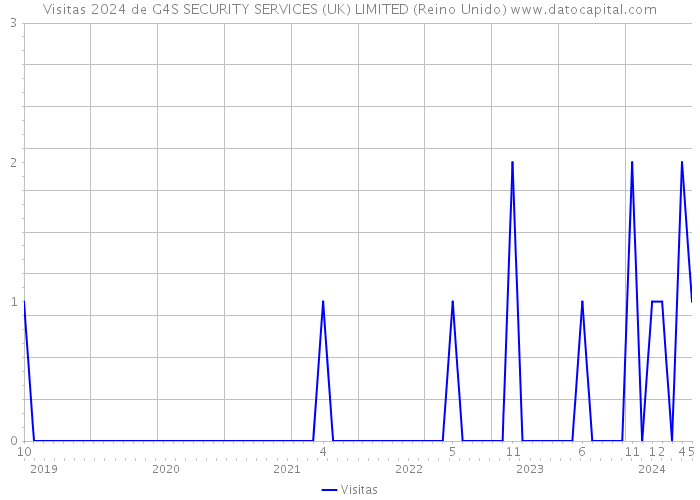 Visitas 2024 de G4S SECURITY SERVICES (UK) LIMITED (Reino Unido) 