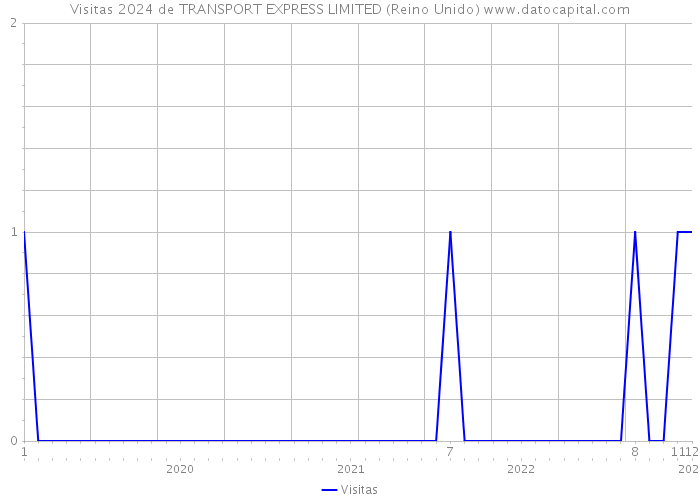 Visitas 2024 de TRANSPORT EXPRESS LIMITED (Reino Unido) 