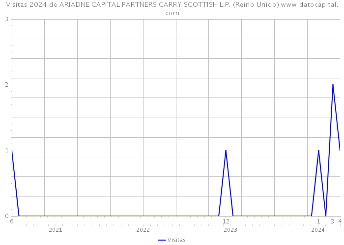 Visitas 2024 de ARIADNE CAPITAL PARTNERS CARRY SCOTTISH L.P. (Reino Unido) 