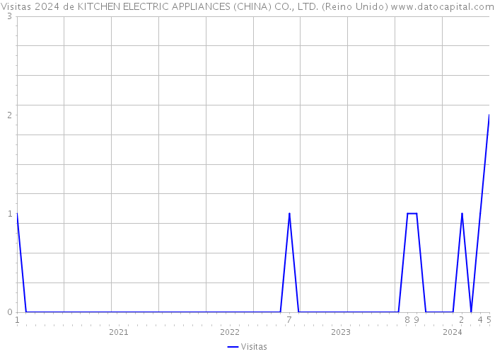 Visitas 2024 de KITCHEN ELECTRIC APPLIANCES (CHINA) CO., LTD. (Reino Unido) 