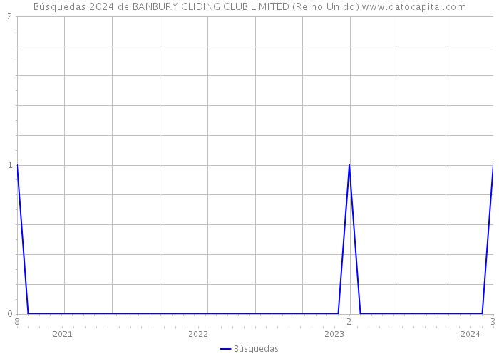 Búsquedas 2024 de BANBURY GLIDING CLUB LIMITED (Reino Unido) 