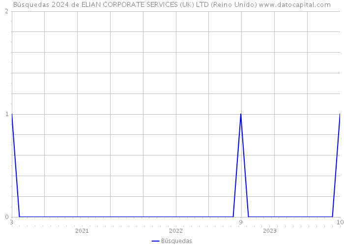 Búsquedas 2024 de ELIAN CORPORATE SERVICES (UK) LTD (Reino Unido) 