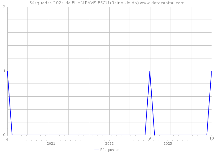 Búsquedas 2024 de ELIAN PAVELESCU (Reino Unido) 