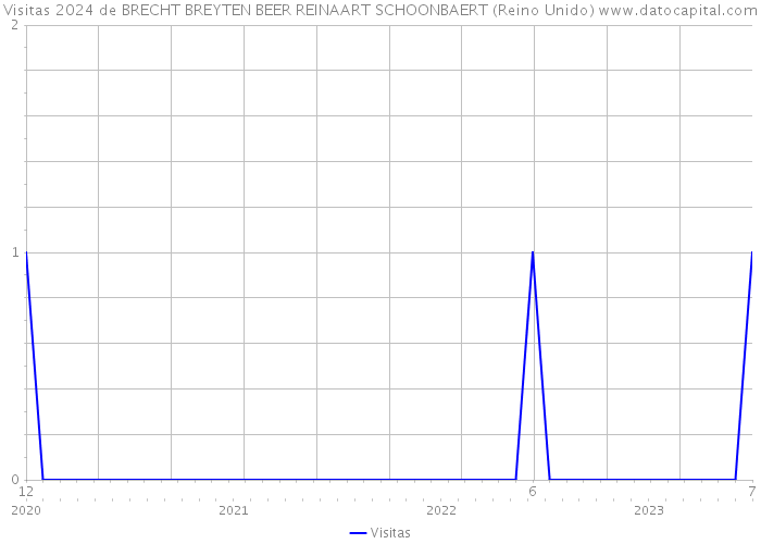 Visitas 2024 de BRECHT BREYTEN BEER REINAART SCHOONBAERT (Reino Unido) 