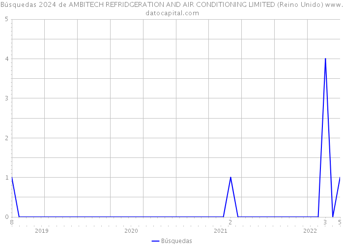 Búsquedas 2024 de AMBITECH REFRIDGERATION AND AIR CONDITIONING LIMITED (Reino Unido) 