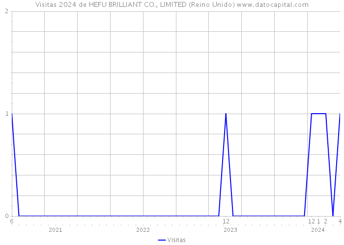 Visitas 2024 de HEFU BRILLIANT CO., LIMITED (Reino Unido) 