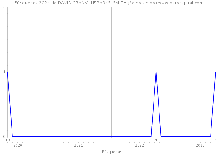 Búsquedas 2024 de DAVID GRANVILLE PARKS-SMITH (Reino Unido) 