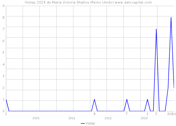 Visitas 2024 de Maria Victoria Shalloe (Reino Unido) 