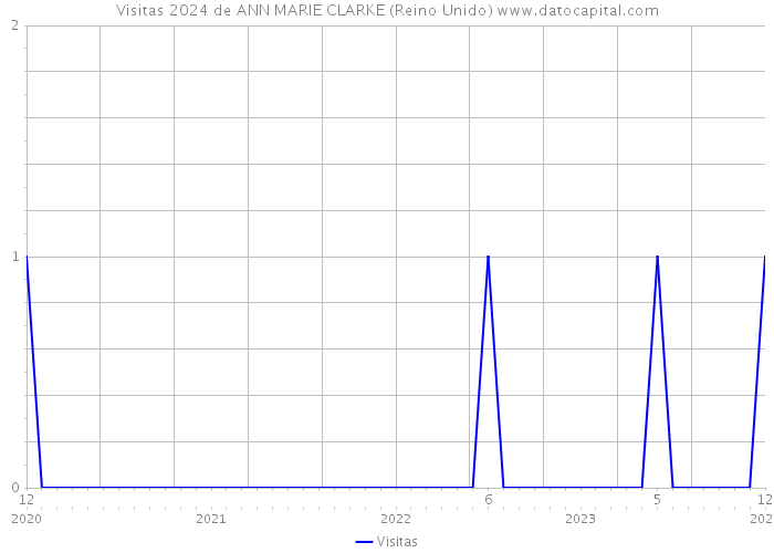 Visitas 2024 de ANN MARIE CLARKE (Reino Unido) 