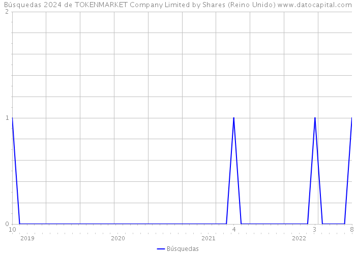 Búsquedas 2024 de TOKENMARKET Company Limited by Shares (Reino Unido) 