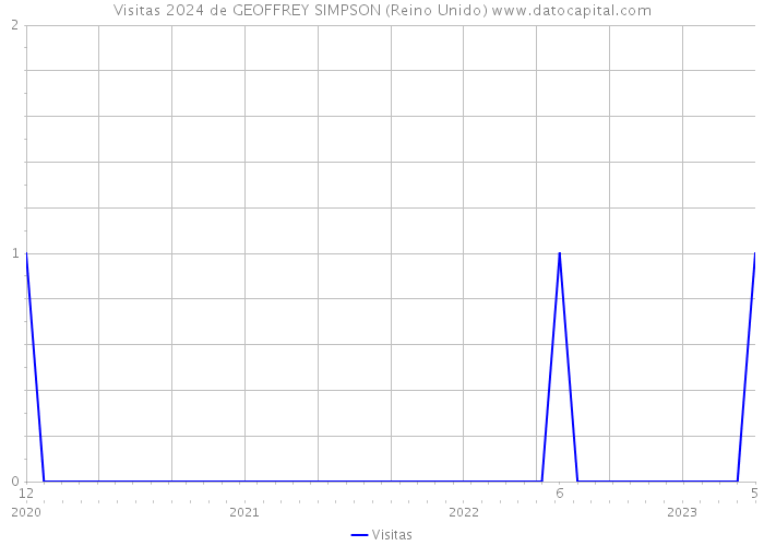 Visitas 2024 de GEOFFREY SIMPSON (Reino Unido) 