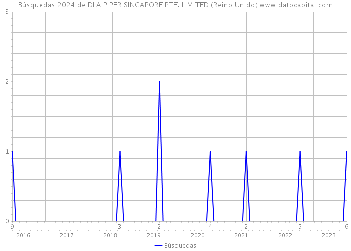 Búsquedas 2024 de DLA PIPER SINGAPORE PTE. LIMITED (Reino Unido) 