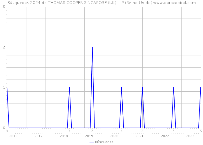 Búsquedas 2024 de THOMAS COOPER SINGAPORE (UK) LLP (Reino Unido) 