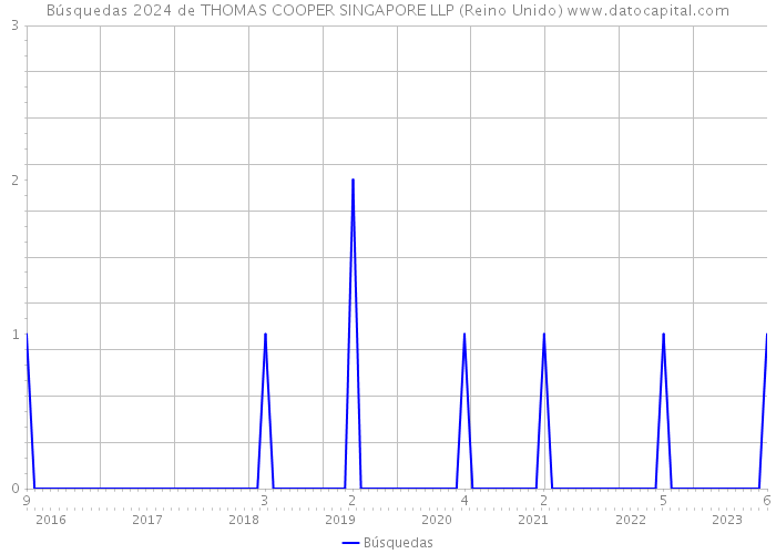 Búsquedas 2024 de THOMAS COOPER SINGAPORE LLP (Reino Unido) 