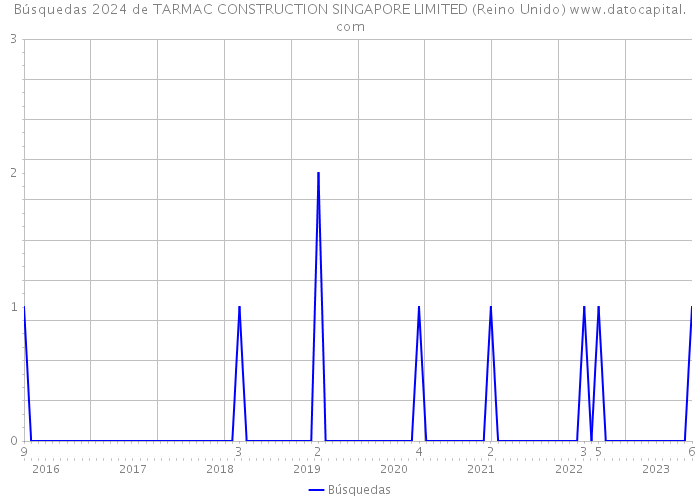 Búsquedas 2024 de TARMAC CONSTRUCTION SINGAPORE LIMITED (Reino Unido) 