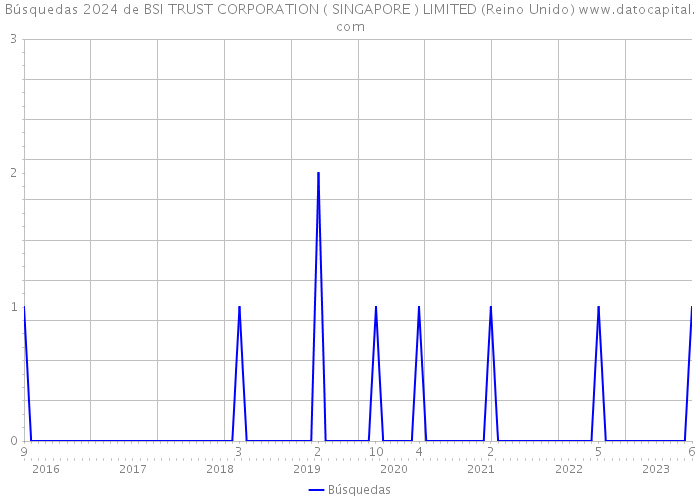 Búsquedas 2024 de BSI TRUST CORPORATION ( SINGAPORE ) LIMITED (Reino Unido) 