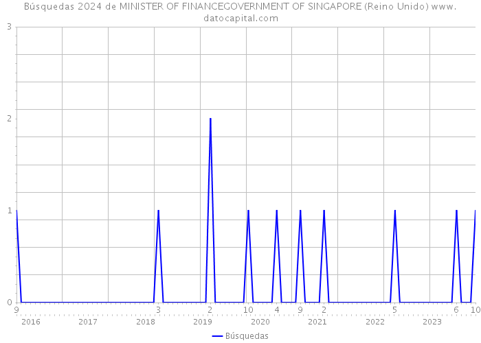 Búsquedas 2024 de MINISTER OF FINANCEGOVERNMENT OF SINGAPORE (Reino Unido) 